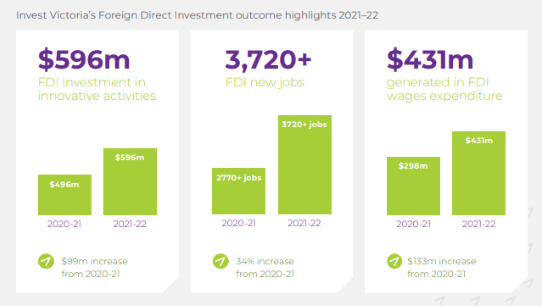 Invest Victoria Investment Report 2021-22