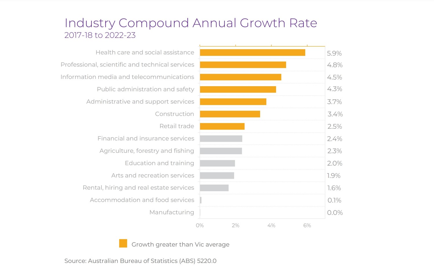 Graph - Industry Compound Annual Growth Rate 2017-18 to 2022-23