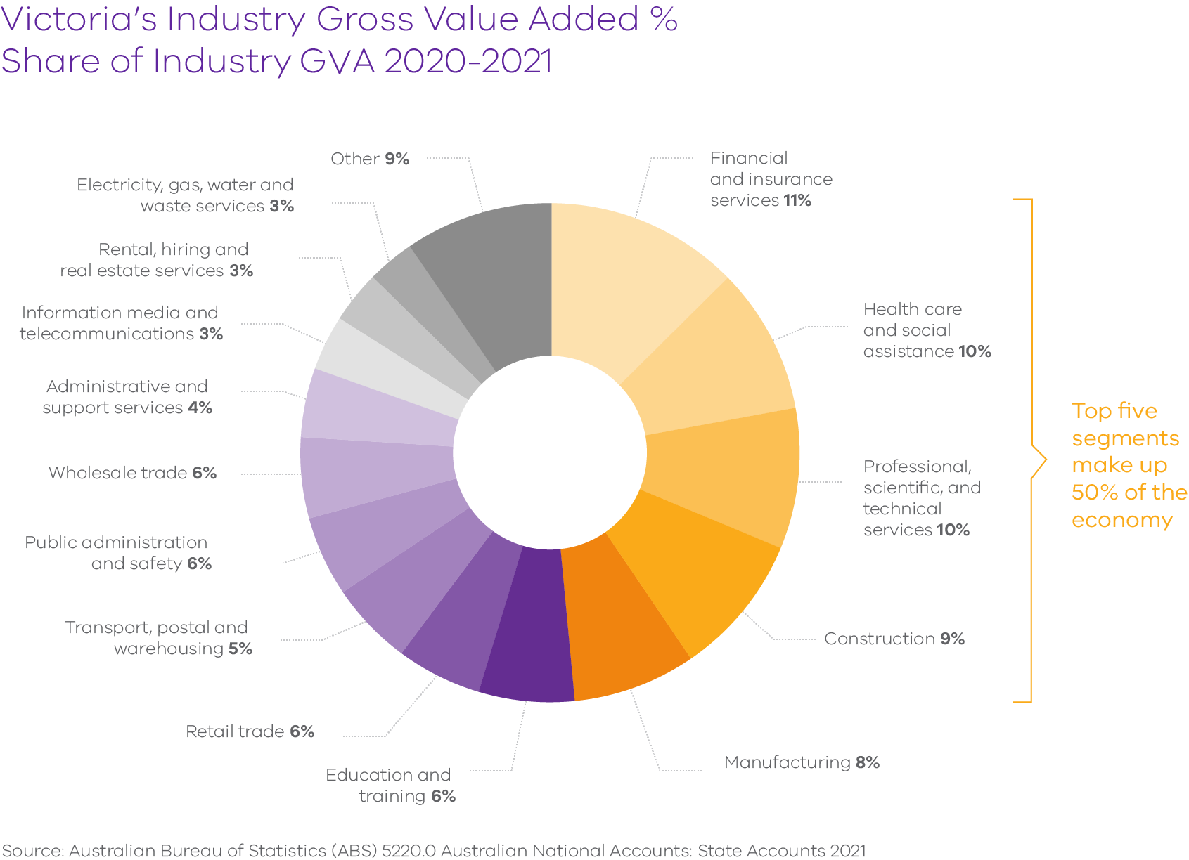 Services industry accounts for 28% of GVA